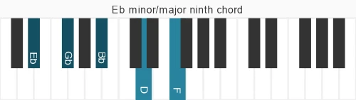 Piano voicing of chord Eb mM9